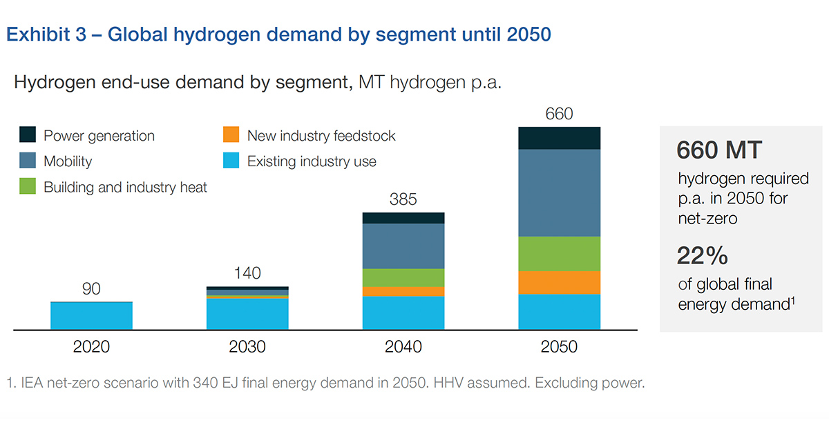 By 2050, 660 megatonnes of clean hydrogen will be needed to reach net zero.