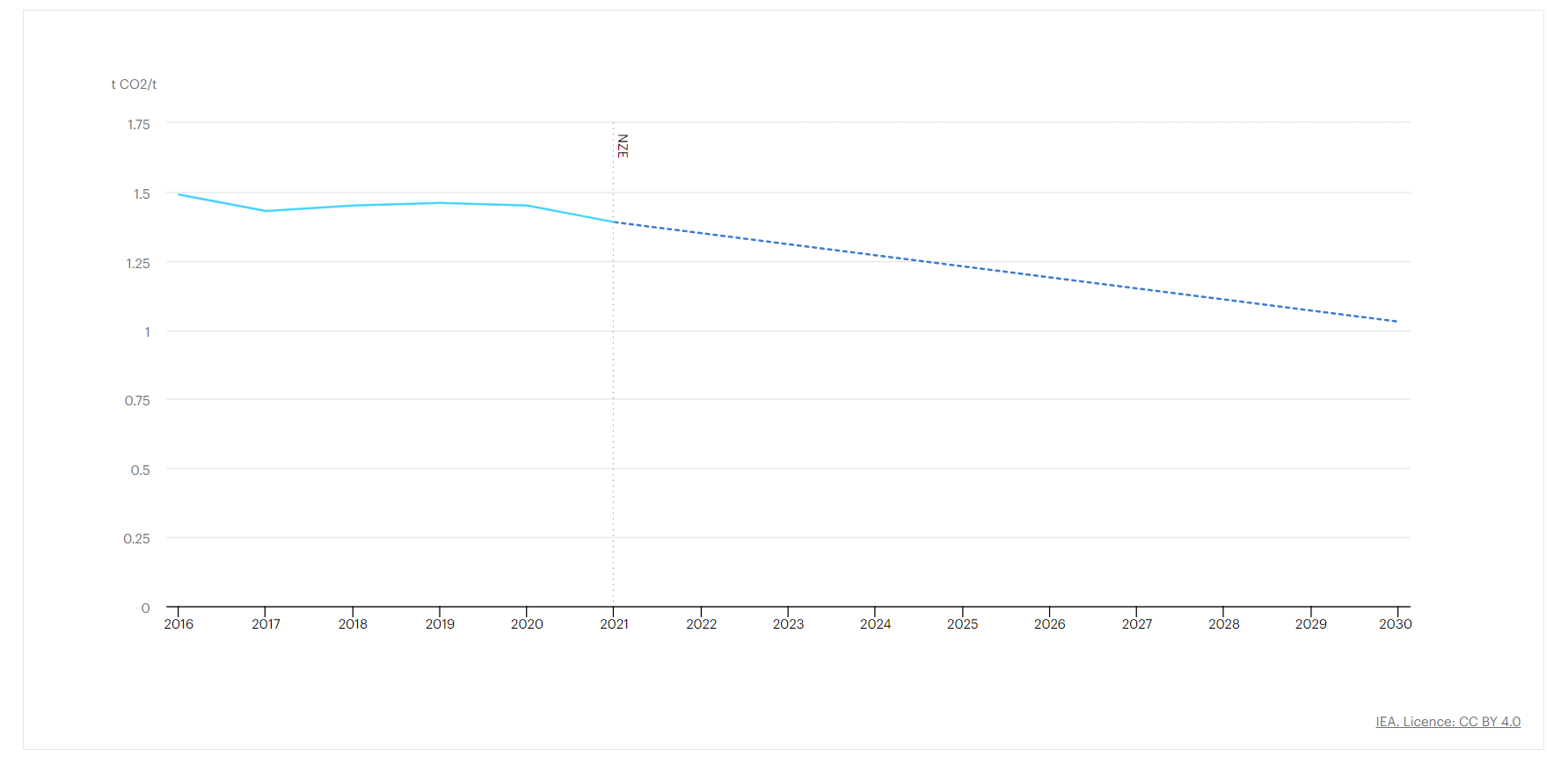 Thép đã và đang là động lực thúc đẩy thế giới công nghiệp hóa, nhưng cần nhanh chóng khử cacbon