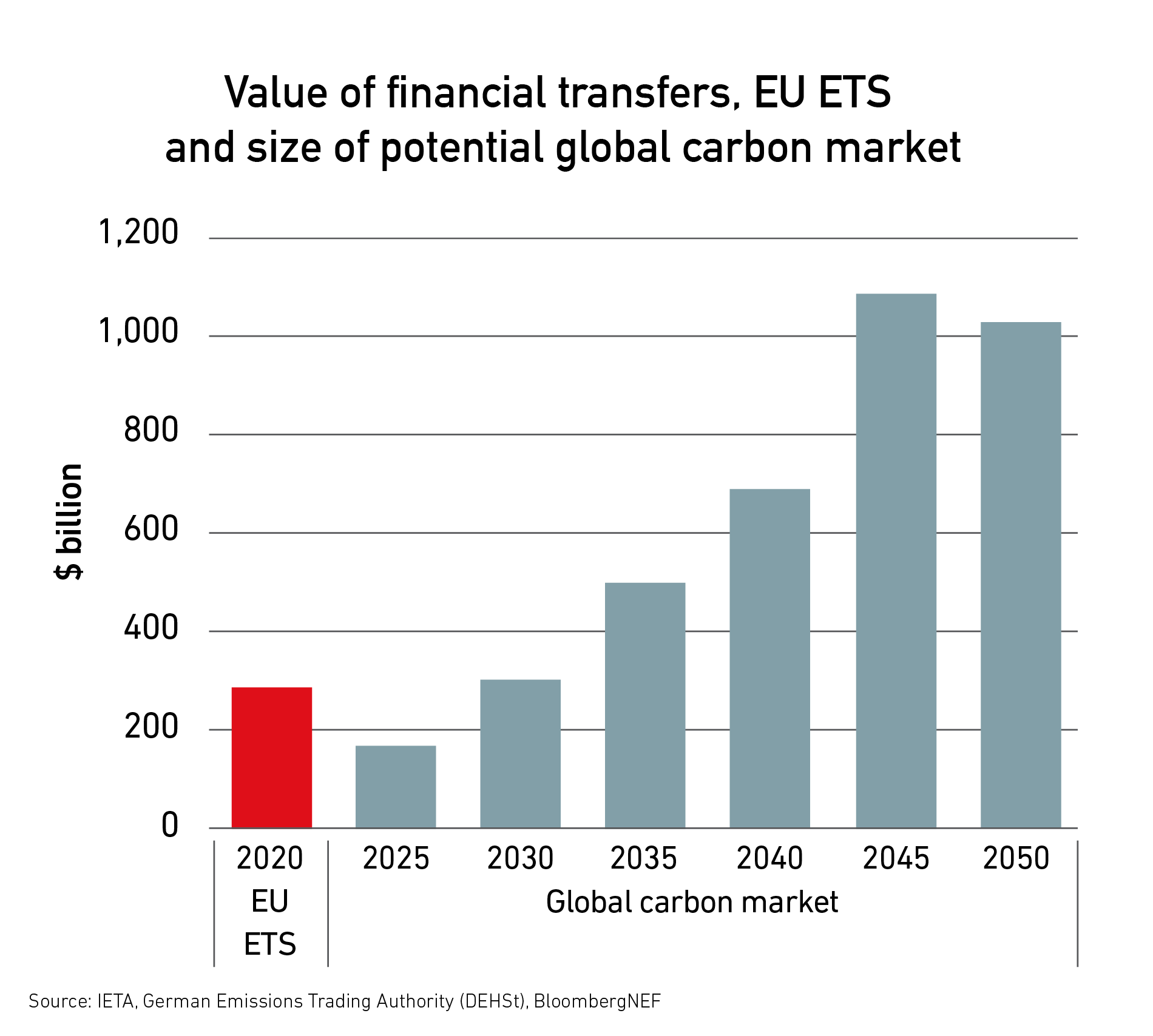Source: IETA, German Emissions Trading Authority (DEHSt), BloombergNEF