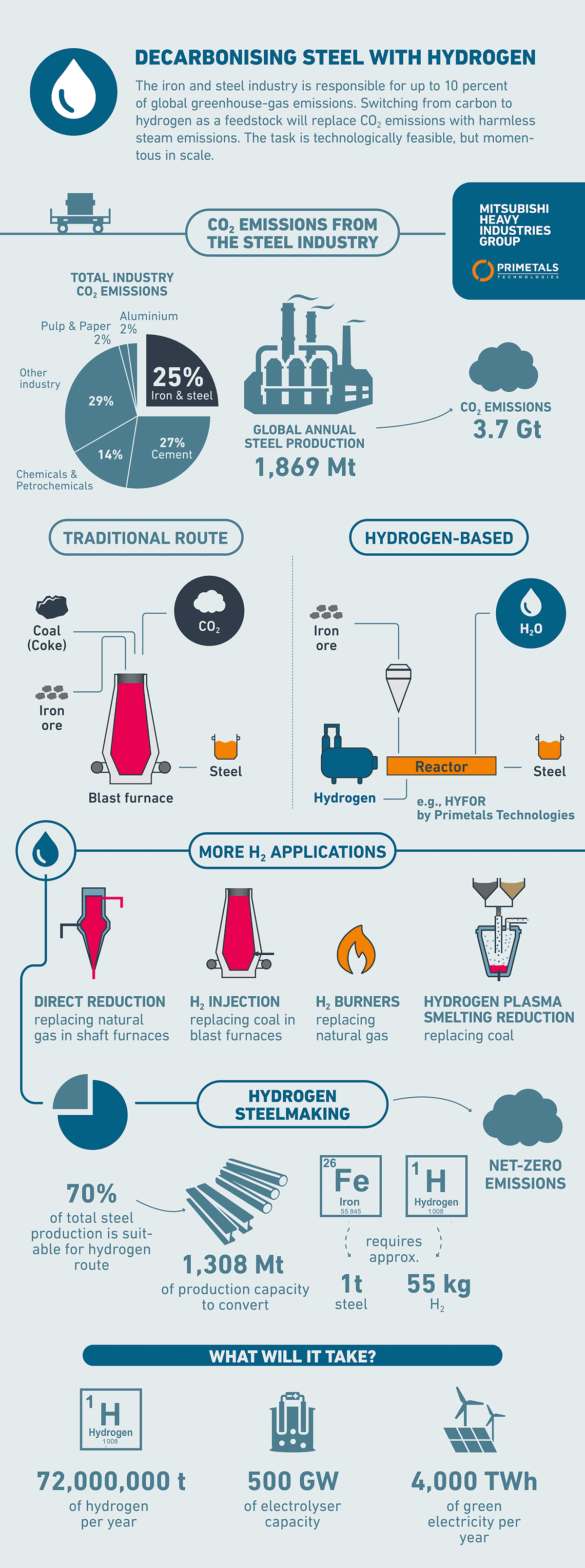 Primetals steel Infographic