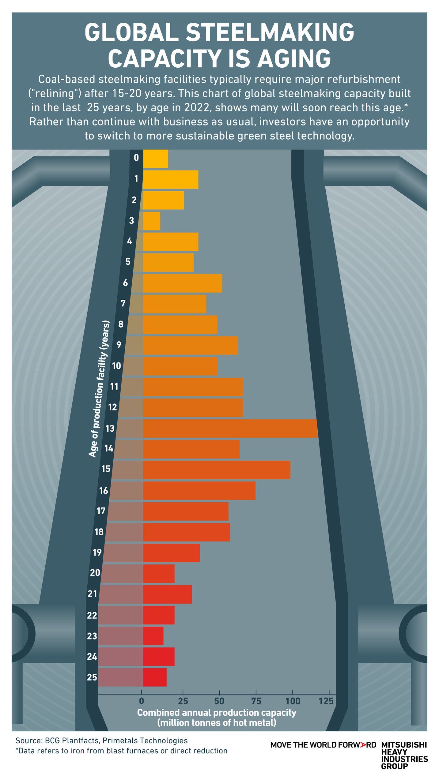 The world’s fleet of coal-fired blast furnaces for making steel is aging rapidly