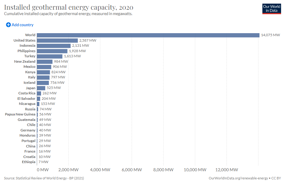 Opening up international investment accelerated Kenya into the top-10 nations for global geothermal energy capacity