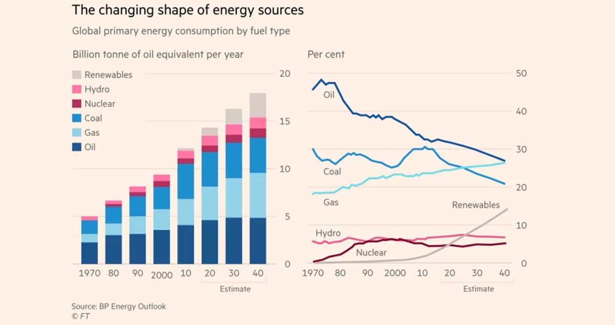 Source: BP Energy Outlook