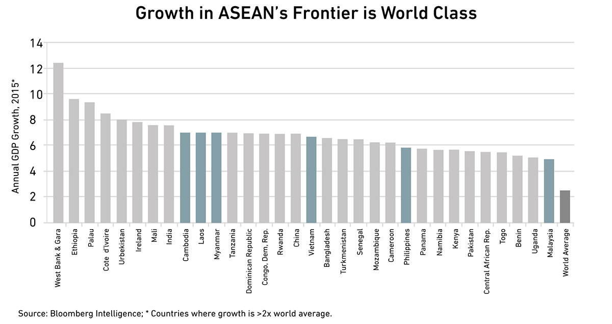 Graph: Bloomberg Intelligence. Countries where growth is >2x world average.