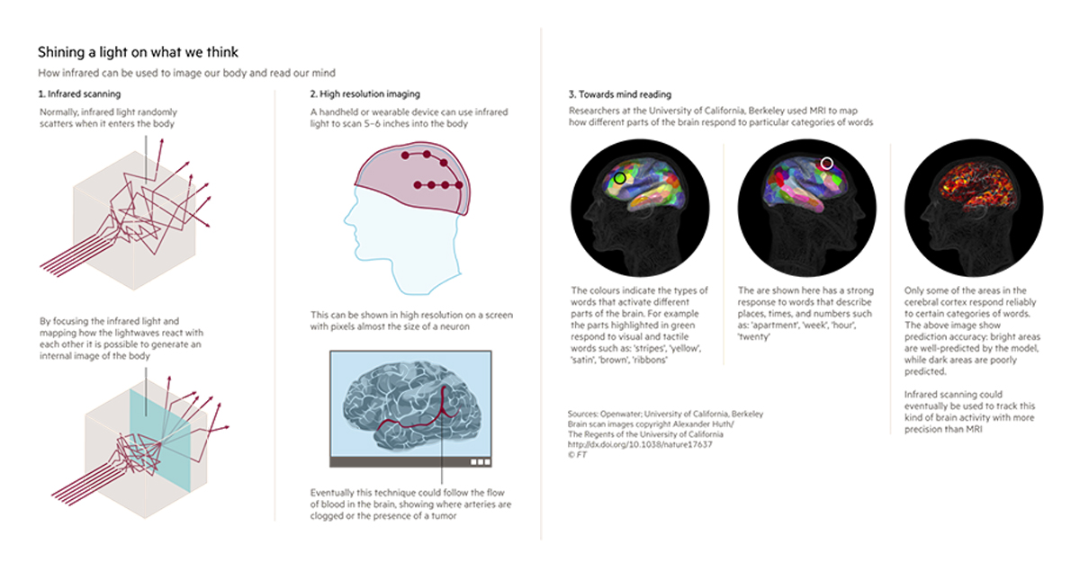 Wearable scanners will be able to read our minds