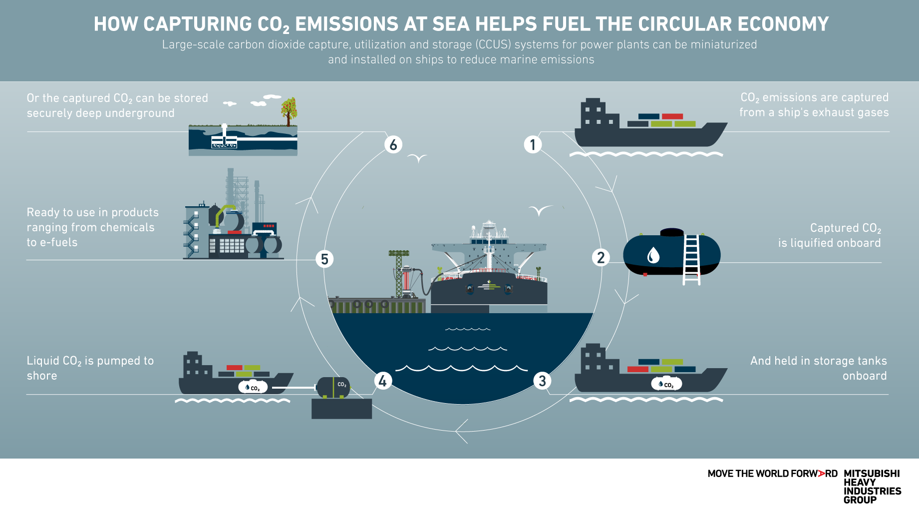 Captured at sea – marine CCUS system