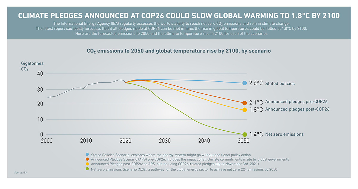 Climate pledges announced at COP26 could slow global warming to 1.8°C by 2100. Image: IEA