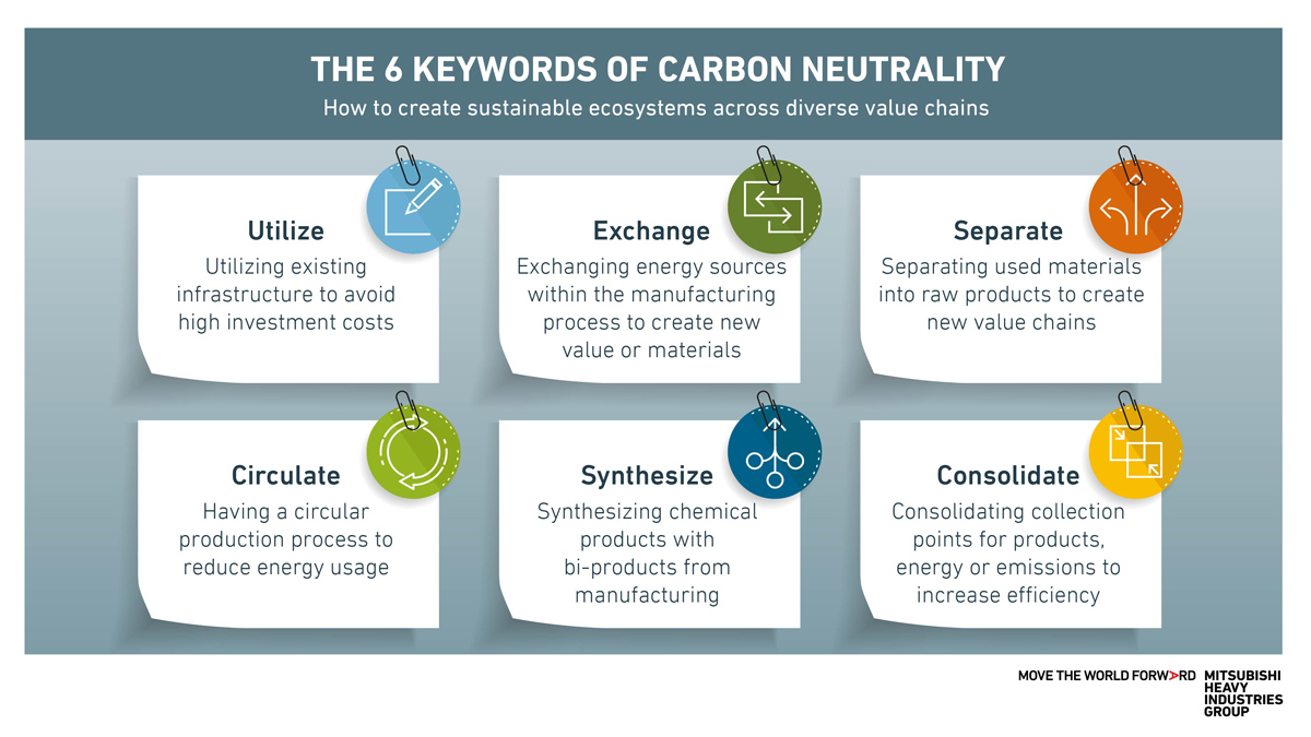 The 6 keywords to create a sustainable ecosystem across diverse value chains