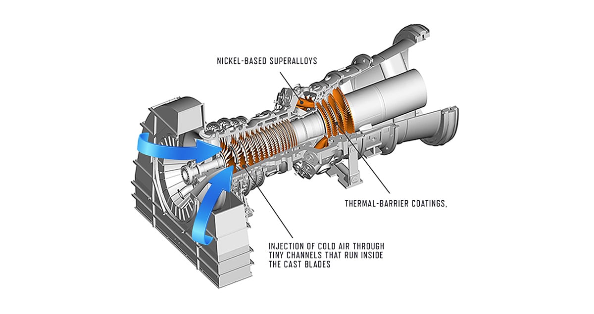 Complex innovations helped to push the temperature limit at the inlet of the gas turbine from around 900°C three decades ago to 1,600°C today.