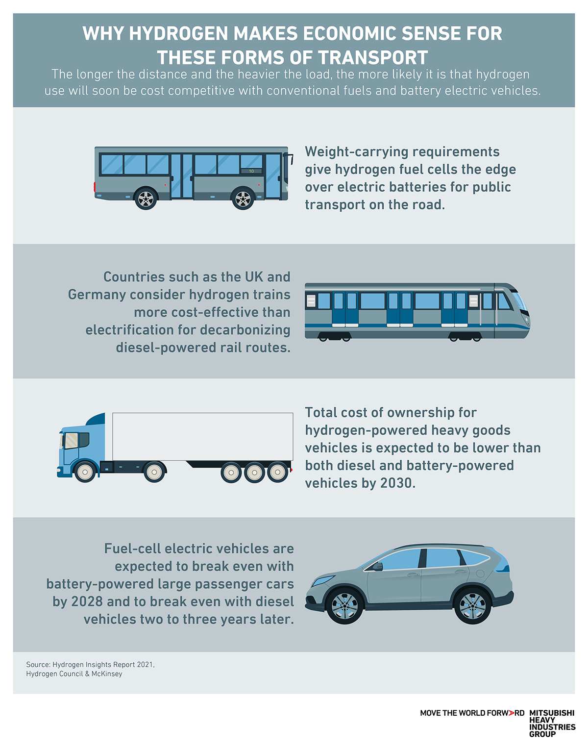 This graphic shows why hydrogen is likely to become the fuel of the future for modes of transport carrying people and goods − especially in large quantities − over longer distances. 