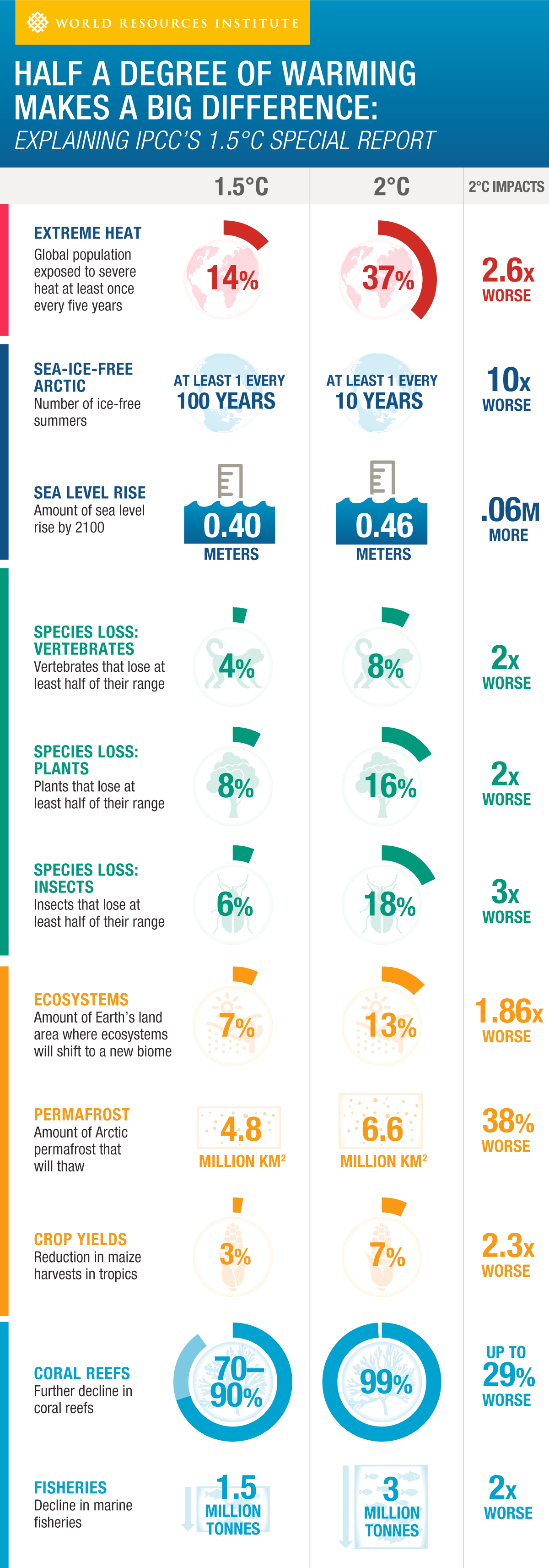 Half a degree of difference in temperatures will have a dramatic effect on us and our environment. Credit: World Resources Institute