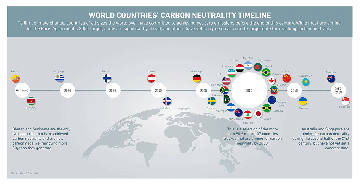 Which countries have set net zero targets, and by when?