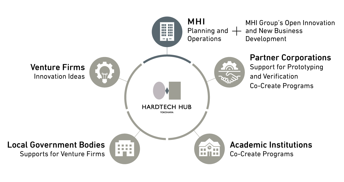 YHH would be a hub for Hardtech innovations through co-creation activities among various stakeholders.