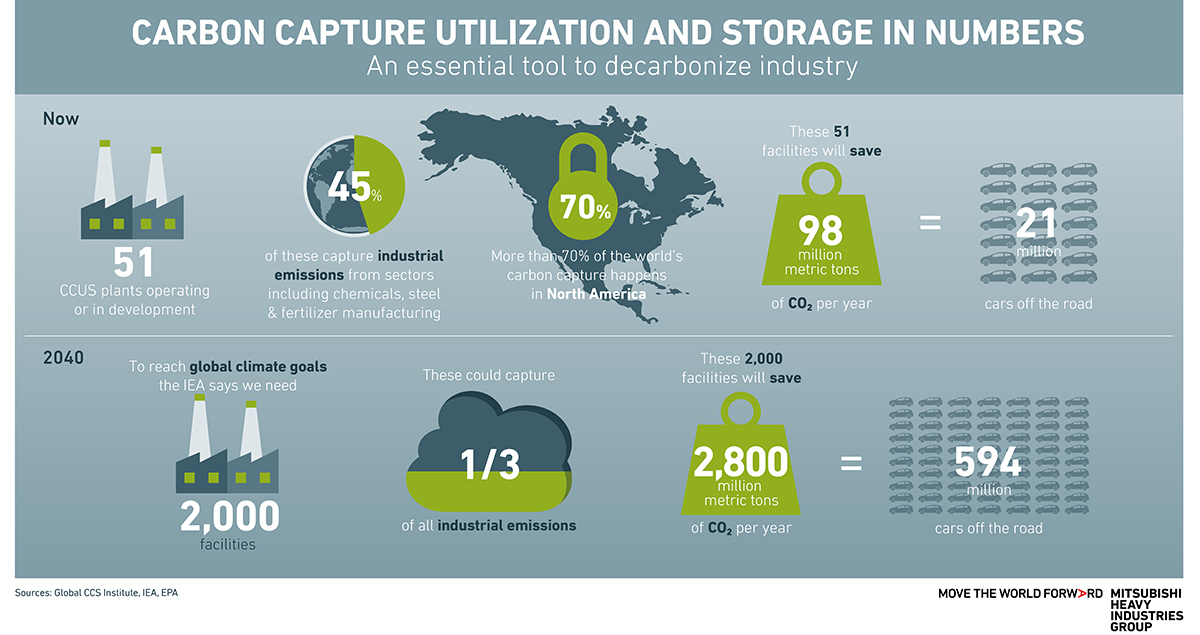 By 2040, CCUS plants could be capable of capturing one-third of global industrial emissions.