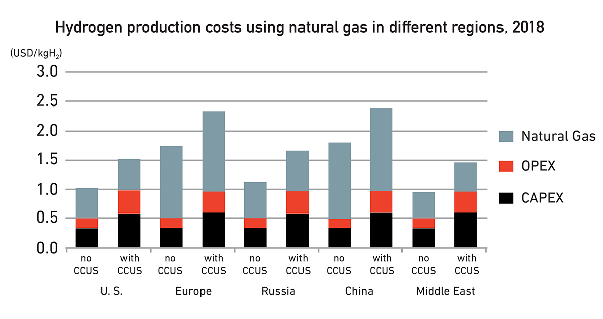 Notes: kgH2 = kilogram of hydrogen; OPEX = operational expenditure. CAPEX in 2018: SMR wihout CCUS = USD 500-900 per kilowatt hydrogen (kWH2), SMR with CCUS = USD 900-1 600/kWH2, with ranges due to regional differences. Gas price = USD 3-11 per million British thermal units (MBtu) depending on the region. More information on the underlying assumptions is available at www.iea.org/hydrogen2019. Source: IEA 2019. All rights reserved.