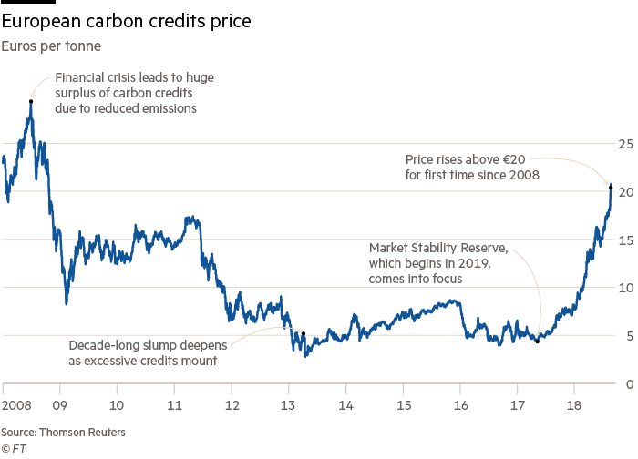 The price of European carbon credits has risen steeply in recent months.