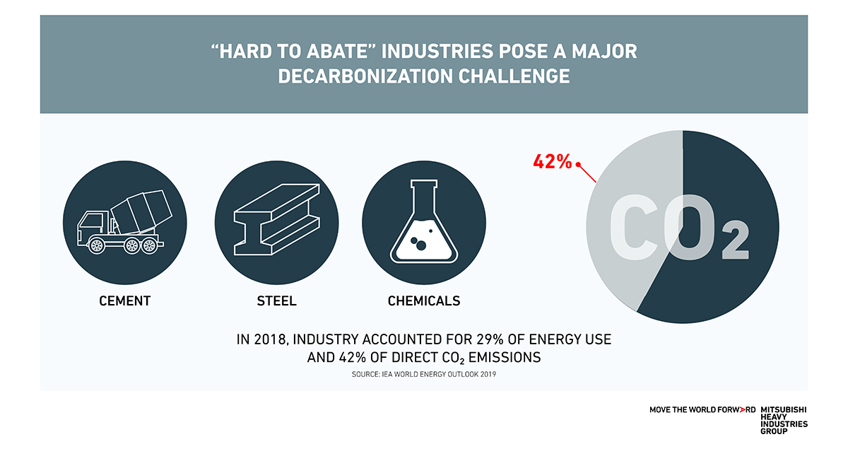 Heavy industry poses a major decarbonization challenge
