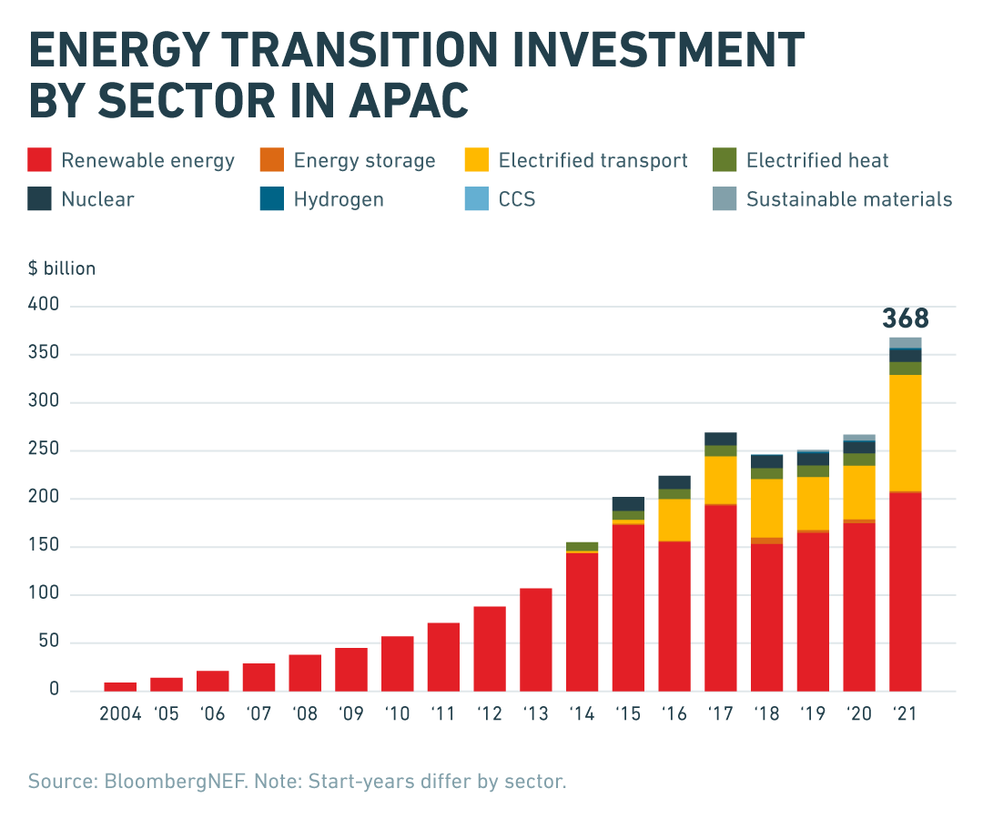 Energy transition investment by sector in APAC