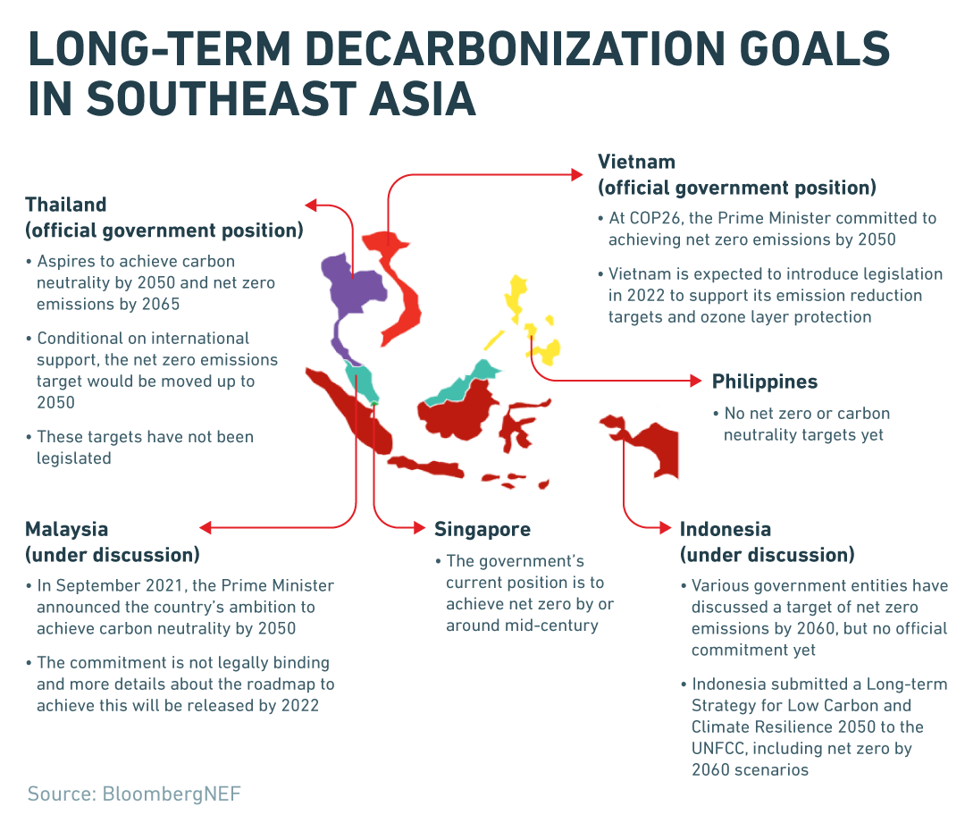 Long-term decarbonization goals in southeast Asia