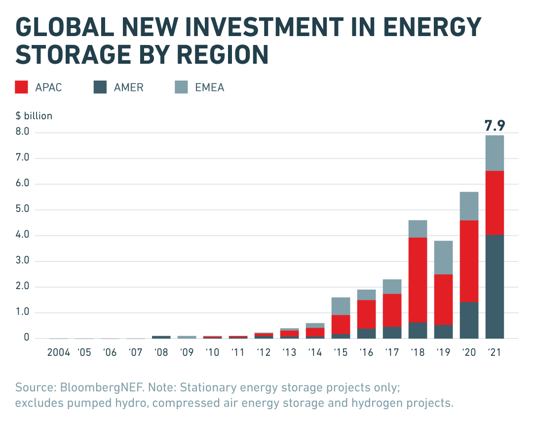 Global new investment in energy storage by region