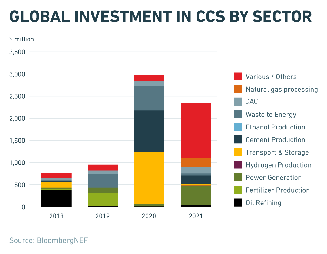 Global investment in CCS by sector Global investment in CCS by sector