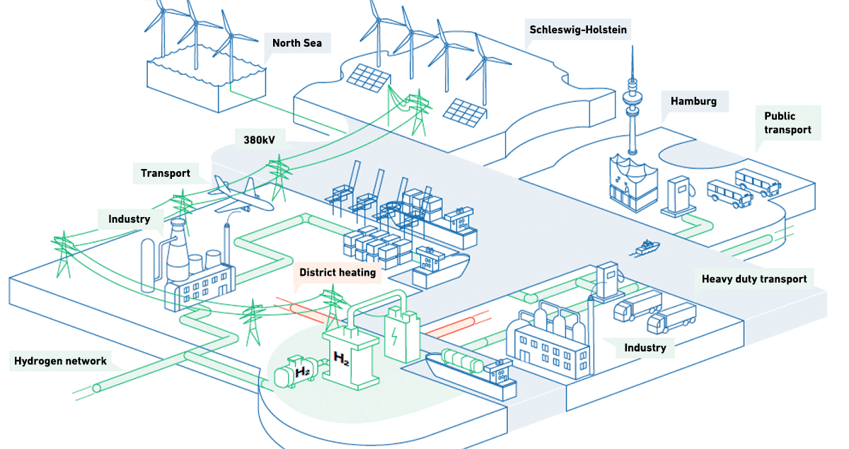 Hamburg Green Hydrogen Hub, four partners aim to convert a former coal-fired power plant site into a 100MW hydrogen project