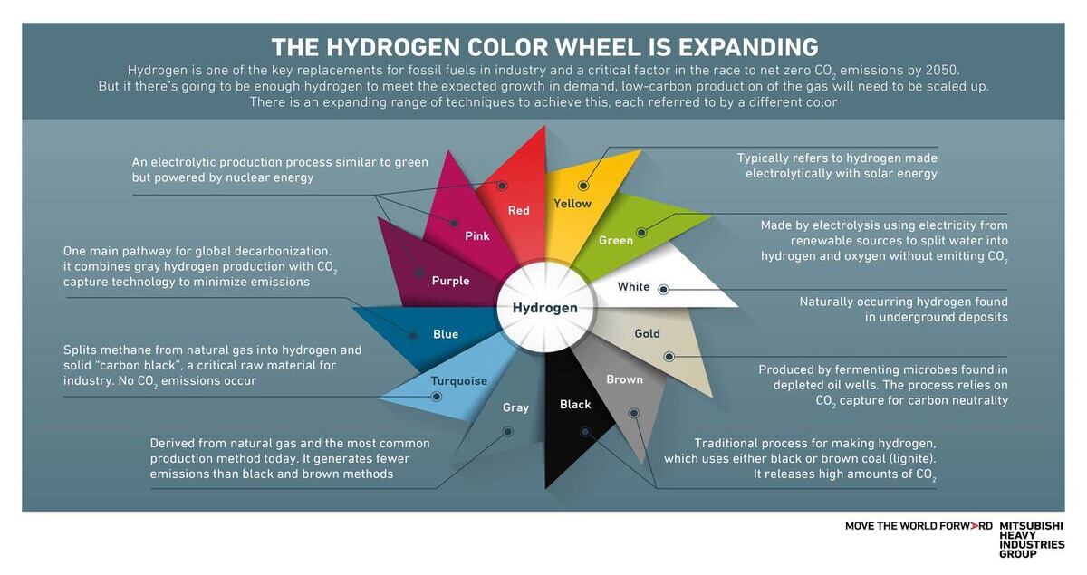 The Hydrogen Colour Wheel
