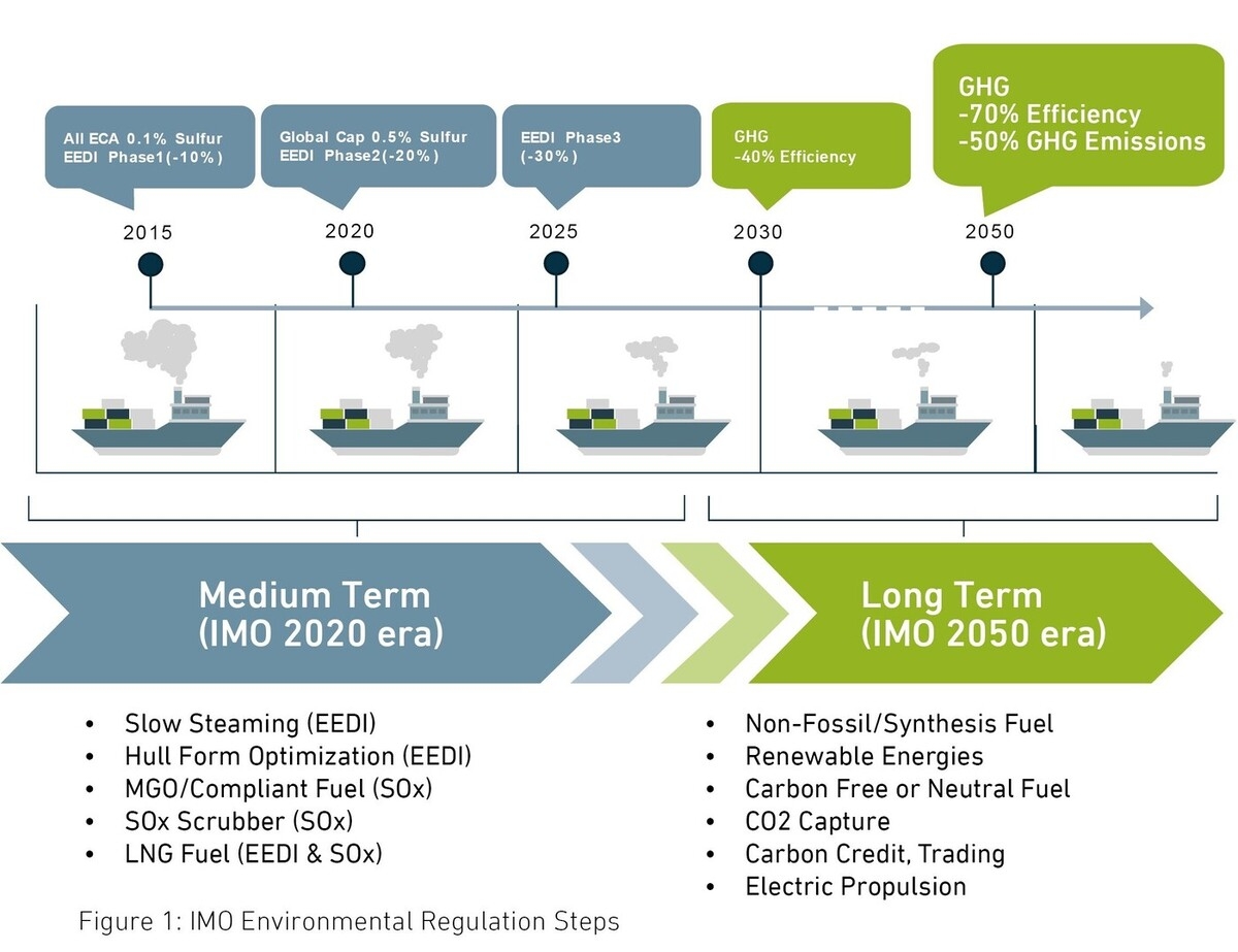 Shipping’s journey towards a low-carbon future