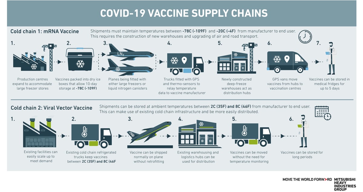Vaccine logistics