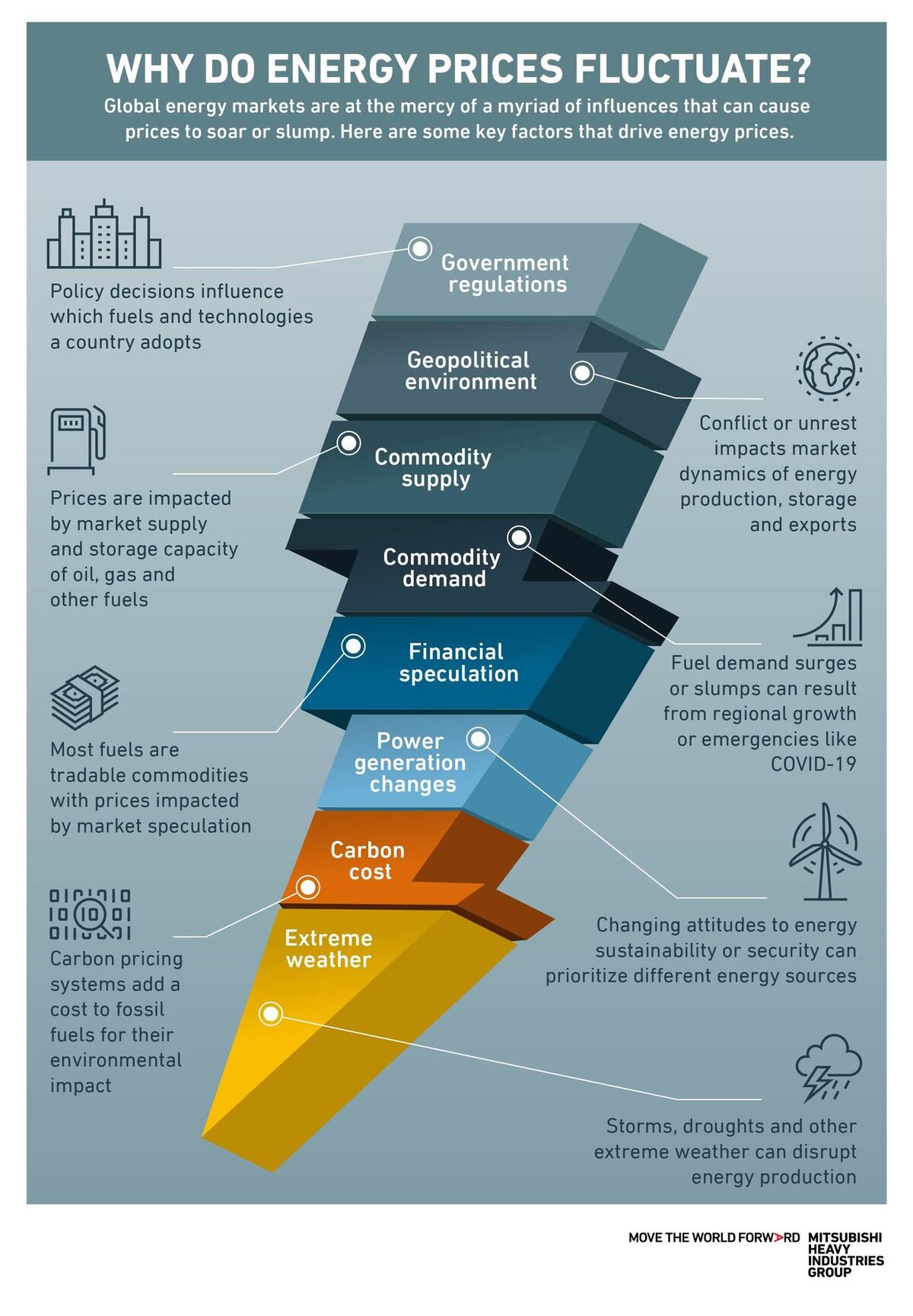 A variety of factors drive energy prices