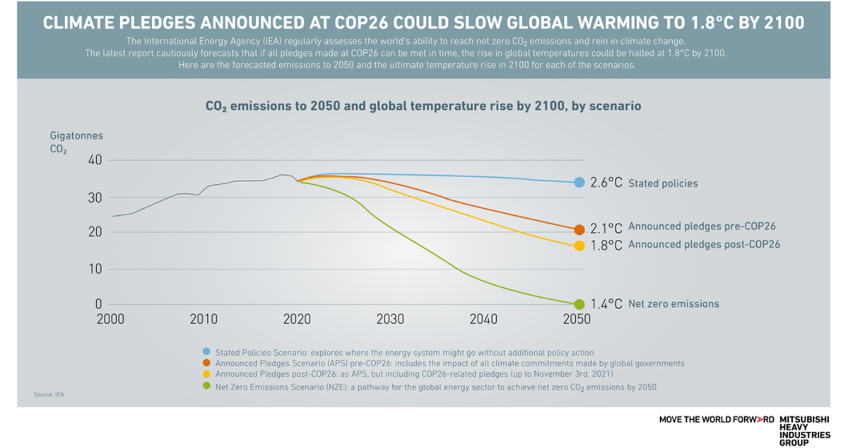 COP26 climate pledges could slow warming to 1.8℃ by 2100
