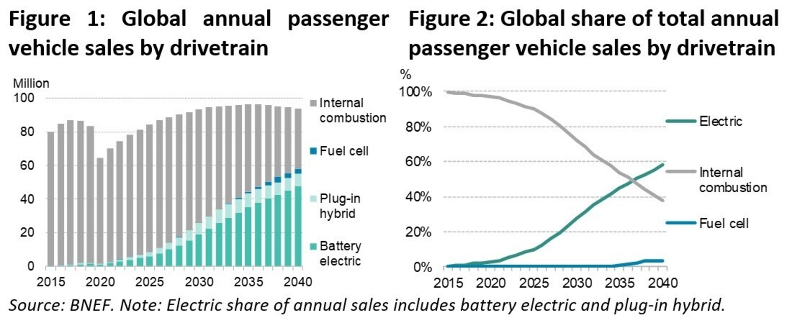 Global passenger vehicles by drivetrain