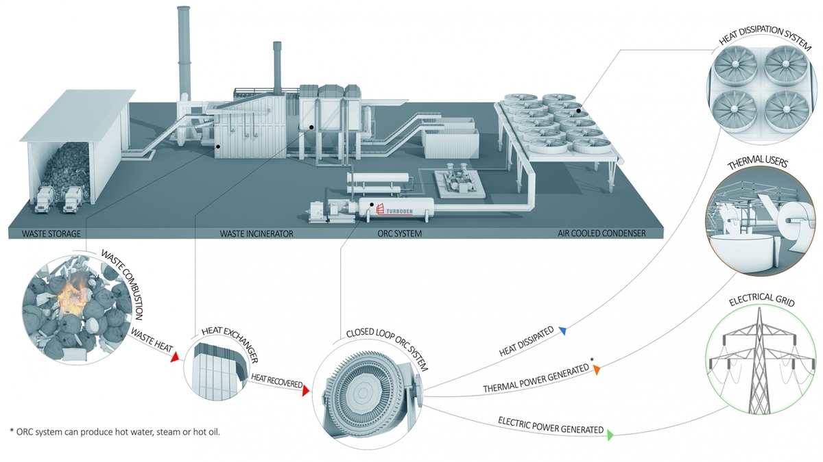 Turboden’s ORC system can generate thermal and electric power from renewable sources