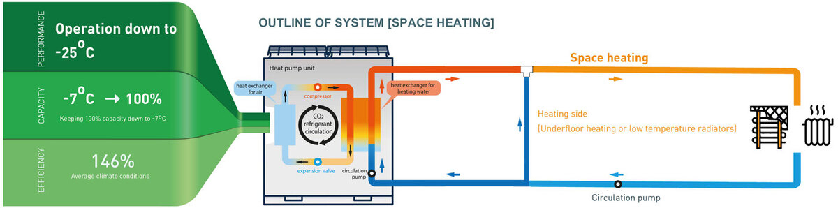 The MHI Thermal Systems Q-ton heat pump absorbs heat from the air and amplifies it to generate hot water and space heating.