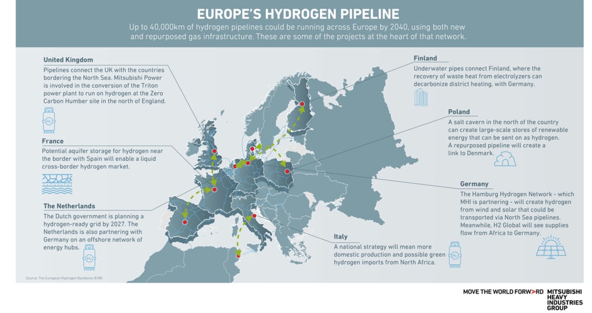 EMEA’s H<sub>2</sub> network