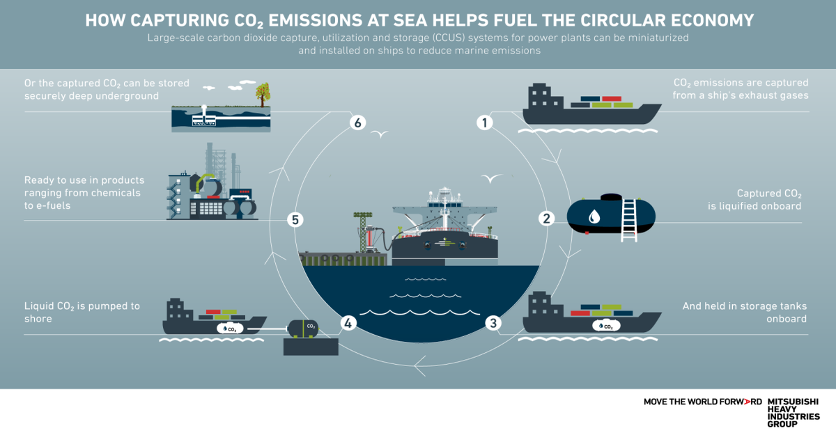 Large-scale CCUS systems for power plants can be miniaturized and installed on ships