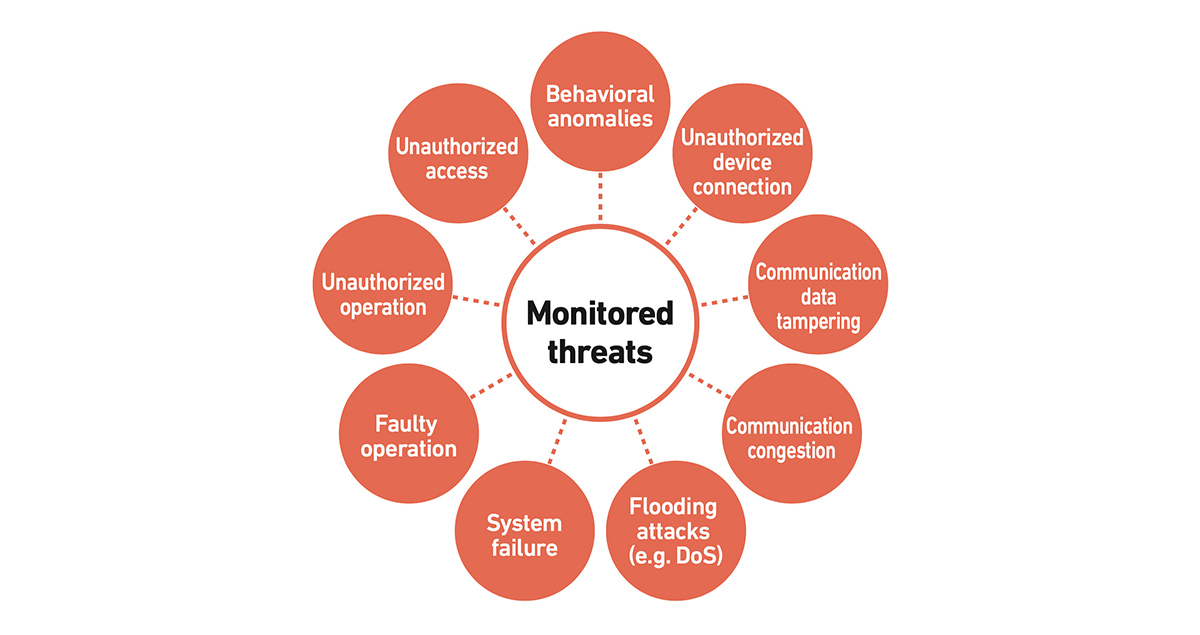 InteRSePT monitored threats