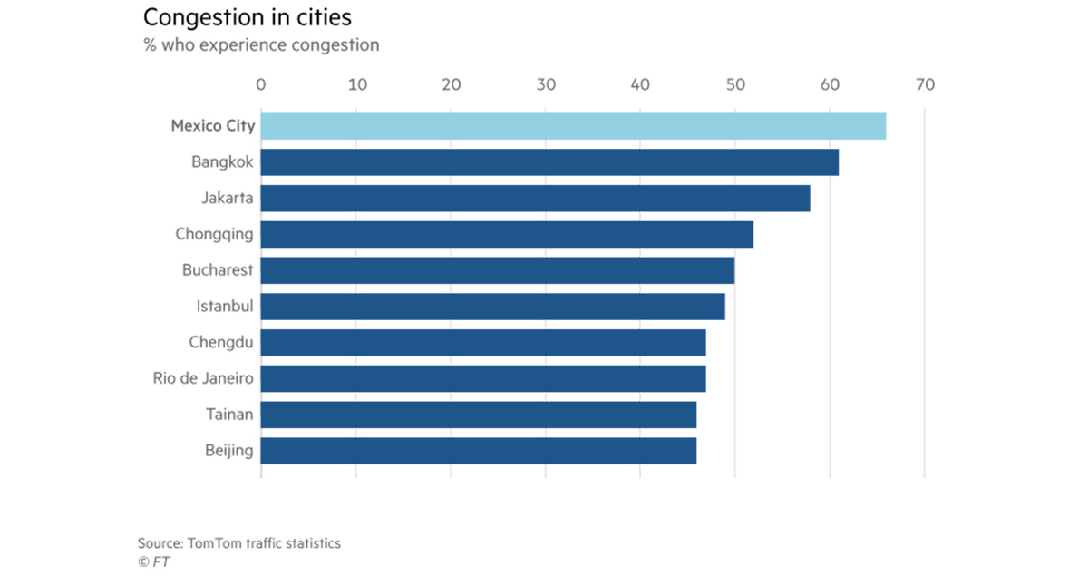 Graph: Congestion in cities