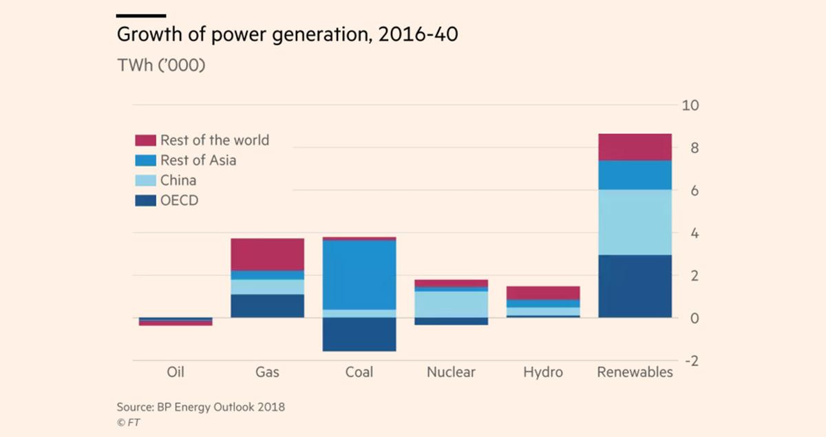 Source: BP Energy Outlook 2018