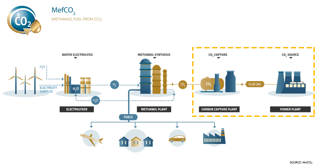 Using hydrogen produced from surplus renewable energy, CO<sub>2</sub> is compressed and turned into synthesized methanol