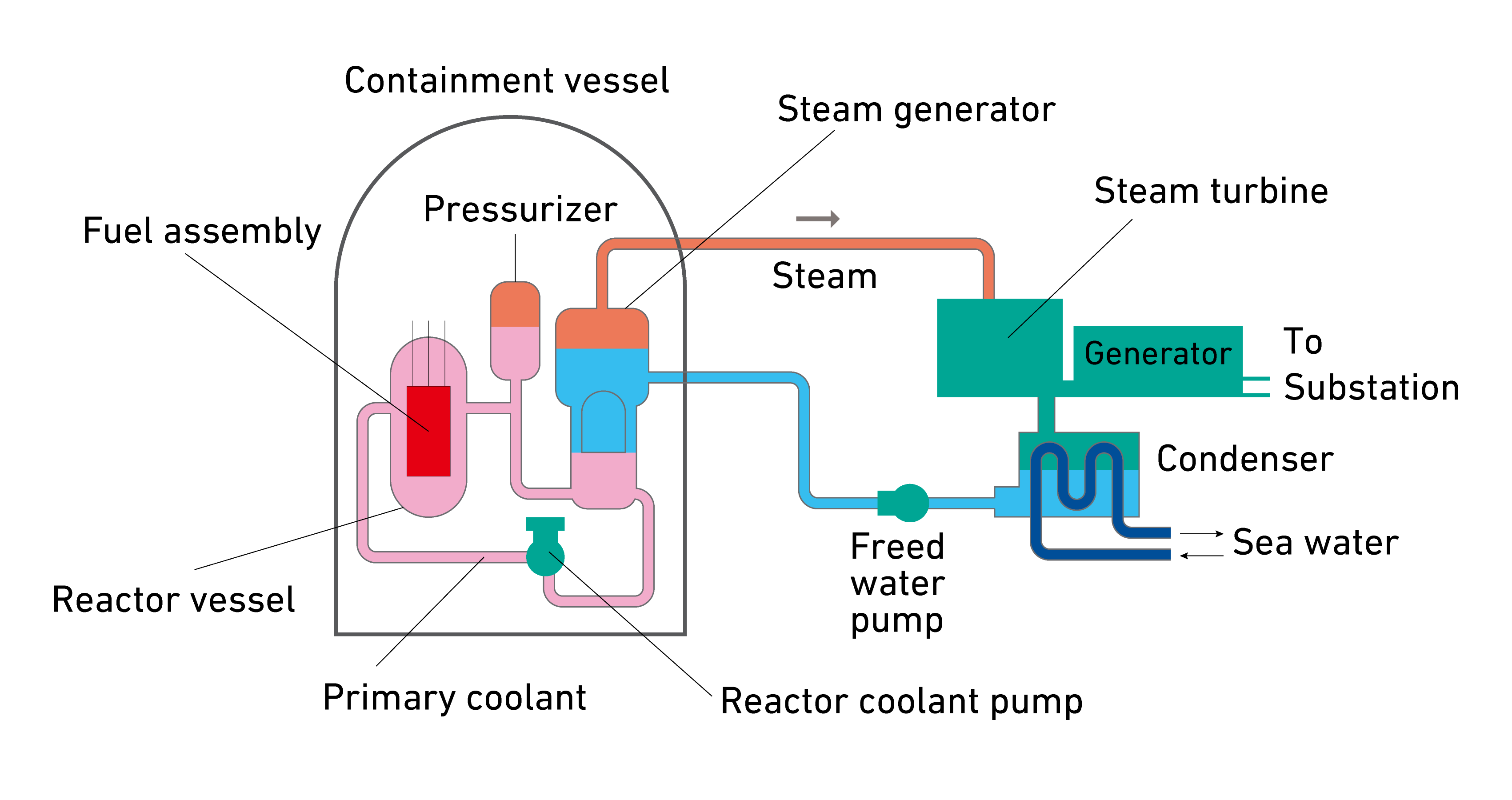 This is how the new generation of PWR (Pressurized water reactor) power plants works.