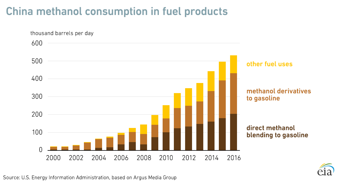 China’s use of methanol in liquid fuels has grown rapidly since 2000