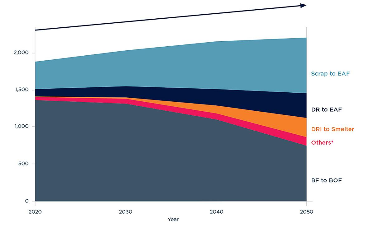 Projected steel production by process technology