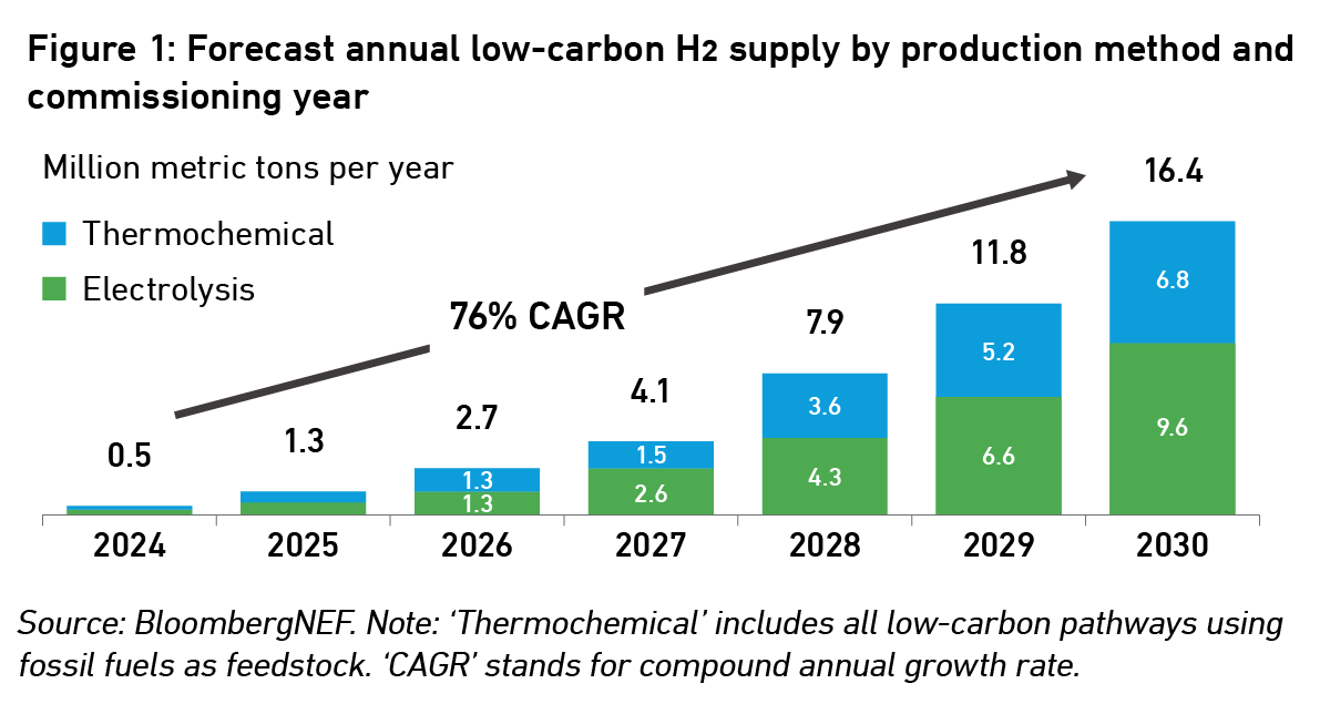 Low-emission hydrogen production is ramping up across the globe