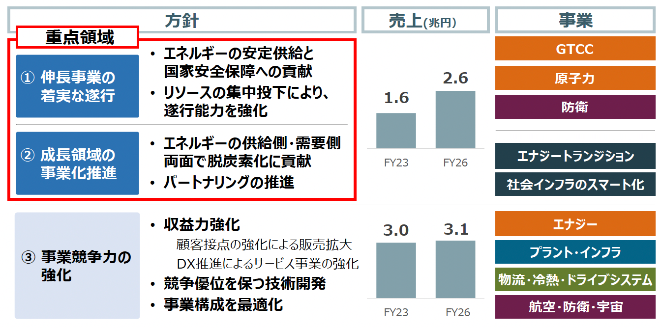2024事業計画で示された三菱重工の戦略
