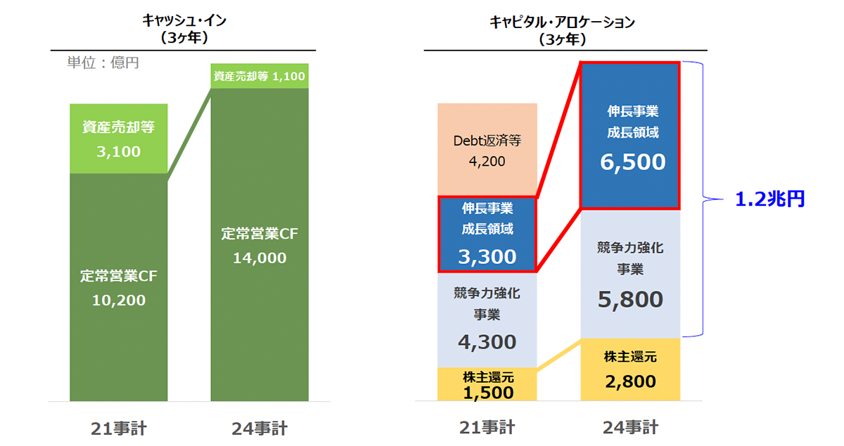 キャッシュフローの増加による投資拡大。出典:スライド12