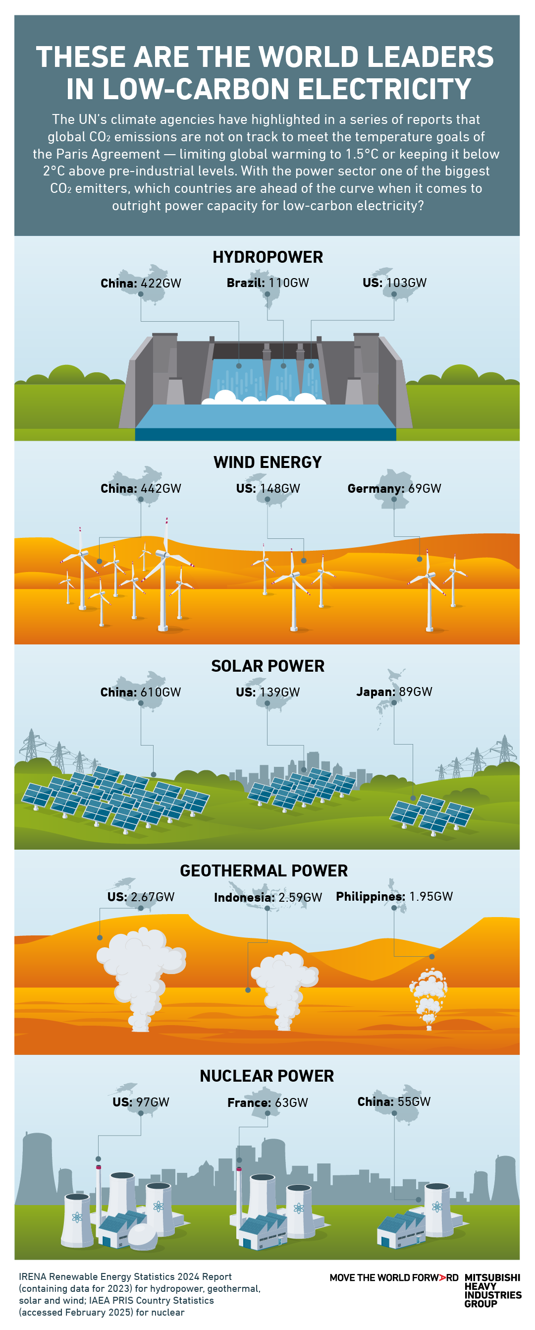 These countries are leading the way in low-carbon power generation