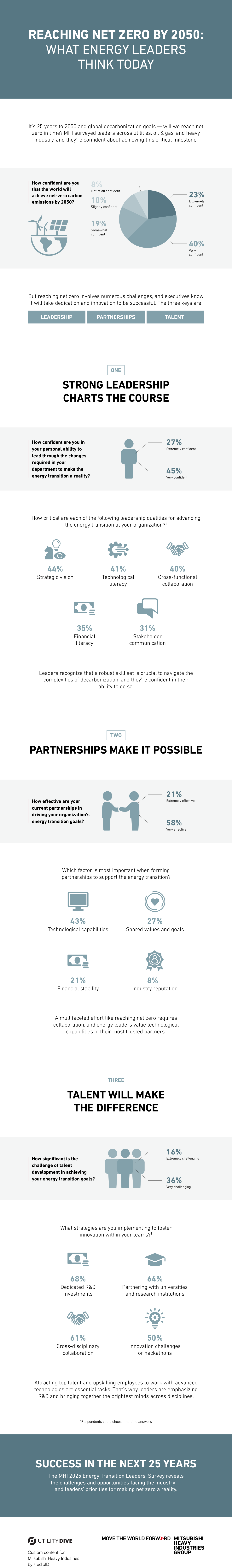 Reaching Net Zero by 2050 What energy leaders think today - Infographic