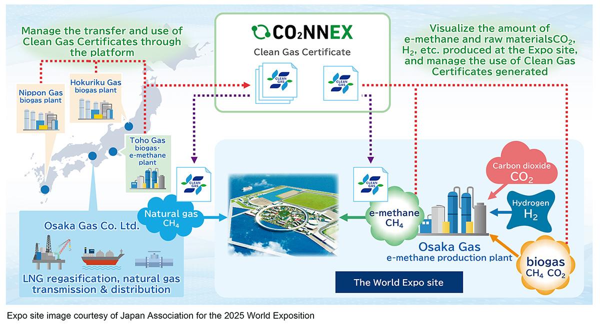 The CO2NNEX platform helps track information that certifies the environmental value of e-methane