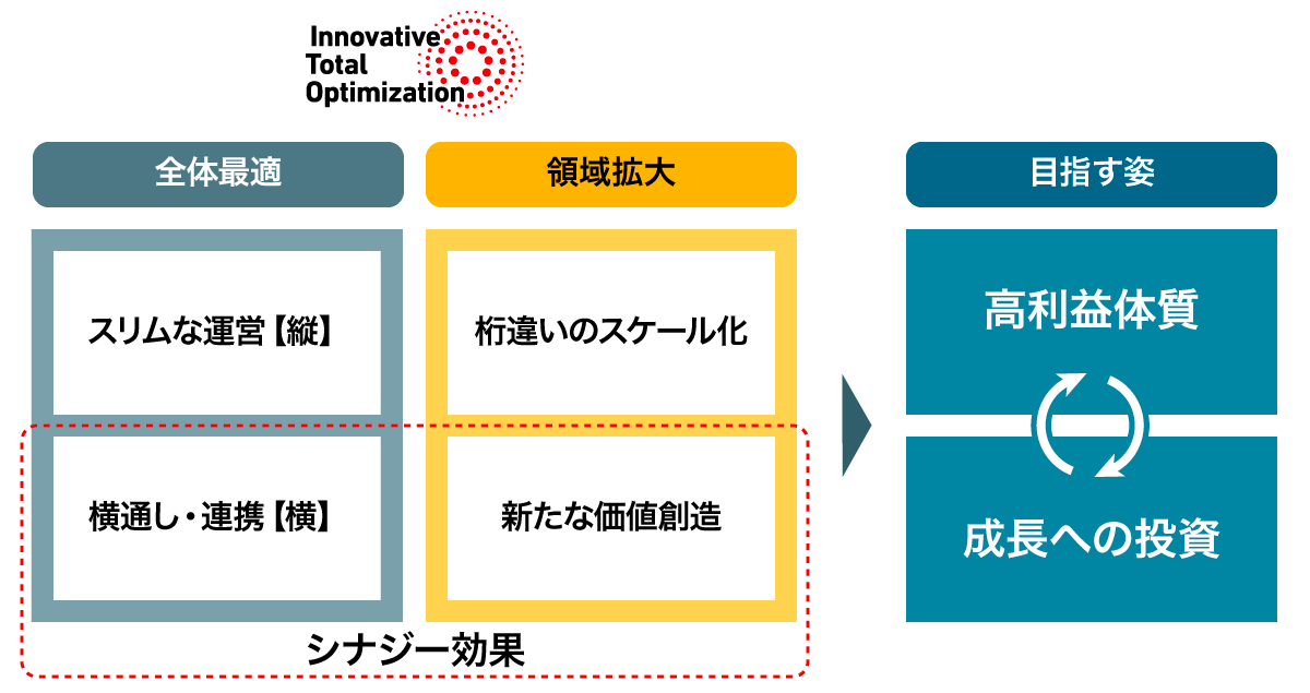 ITOを概念から方法論へ